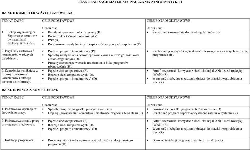 Podręcznik z którego może korzystać. PSO (K). Podstawowe zasady higieny i bezpieczeństwa pracy z komputerem (P). Pojęcie program komputerowy (P).