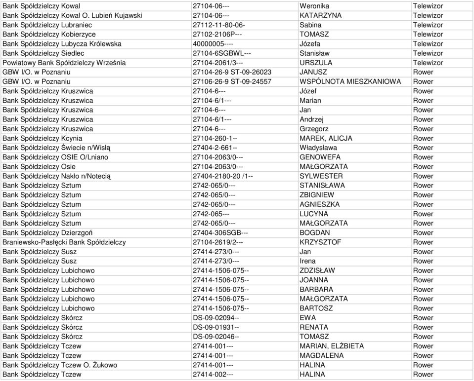 Królewska 40000005---- Józefa Telewizor Bank Spółdzielczy Siedlec 27104-6SGBWL--- Stanisław Telewizor Powiatowy Bank Spółdzielczy Września 27104-2061/3--- URSZULA Telewizor GBW I/O.