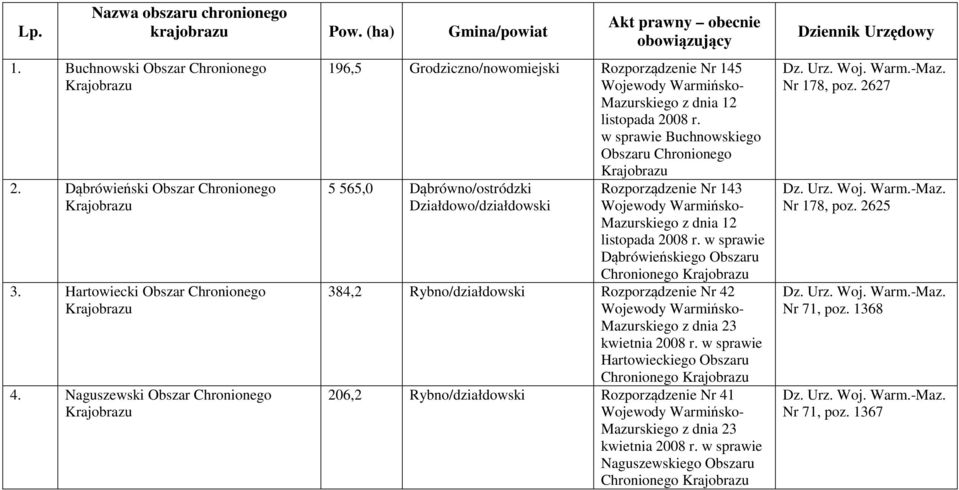 Naguszewski Obszar Chronionego Akt prawny obecnie obowiązujący 196,5 Grodziczno/nowomiejski Rozporządzenie Nr 145 listopada 2008 r.