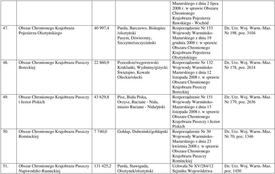 Kowale Oleckie/olecki 43 629,8 Pisz, Biała Piska, Orzysz, Ruciane - Nida, miasto Ruciane - Nida/piski Mazurskiego z dnia 2 lipca 2008 r.