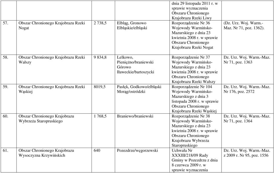 Obszar Wysoczyzna Krzywińskich 9 834,8 Lelkowo, Pieniężno/braniewski Górowo Iławeckie/bartoszycki 8019,5 Pasłęk, Godkowo/elbląski Morąg/ostródzki Rozporządzenie Nr 37 Rzeki Wałszy Rozporządzenie