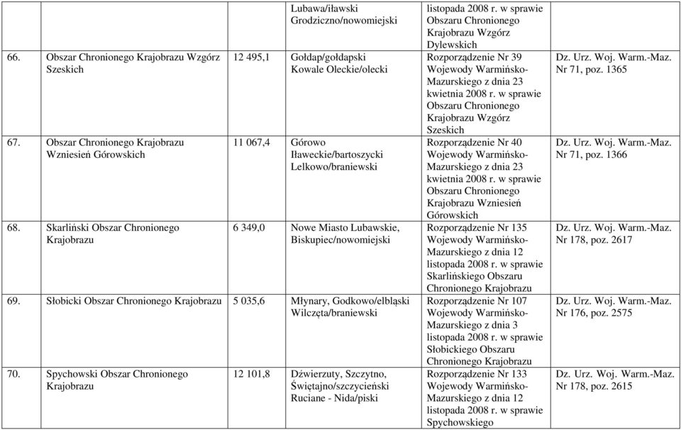 Lubawskie, Biskupiec/nowomiejski 69. Słobicki Obszar 5 035,6 Młynary, Godkowo/elbląski Wilczęta/braniewski 70.