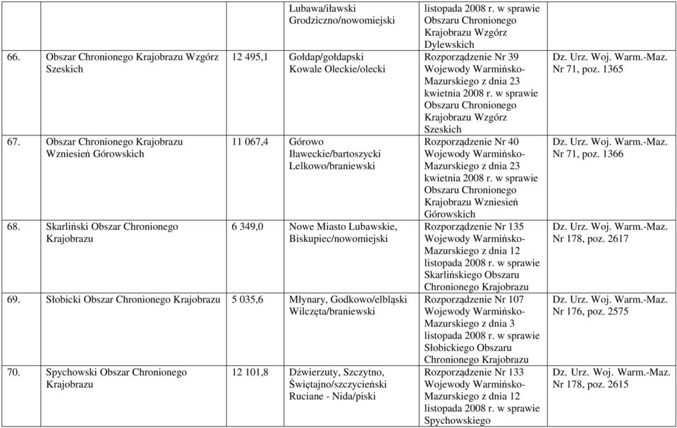 Lubawskie, Biskupiec/nowomiejski 69. Słobicki Obszar 5 035,6 Młynary, Godkowo/elbląski Wilczęta/braniewski 70.