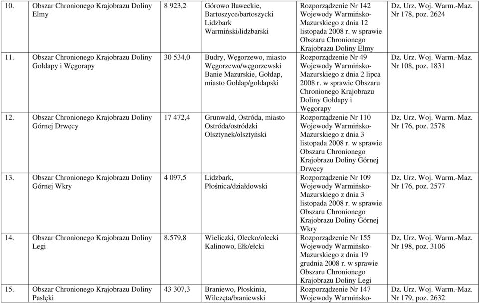 Gołdap/gołdapski 17 472,4 Grunwald, Ostróda, miasto Ostróda/ostródzki Olsztynek/olsztyński 4 097,5 Lidzbark, Płośnica/działdowski 8.