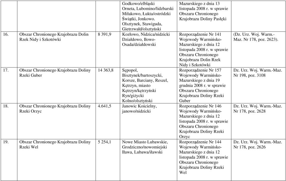 Olsztynek, Stawiguda, Gietrzwałd/olsztyński 8 391,9 Kozłowo, Nidzica/nidzicki Działdowo, Iłowo- Osada/działdowski 14 363,8 Sępopol, Bisztynek/bartoszycki, Korsze, Barciany, Reszel, Kętrzyn, miasto