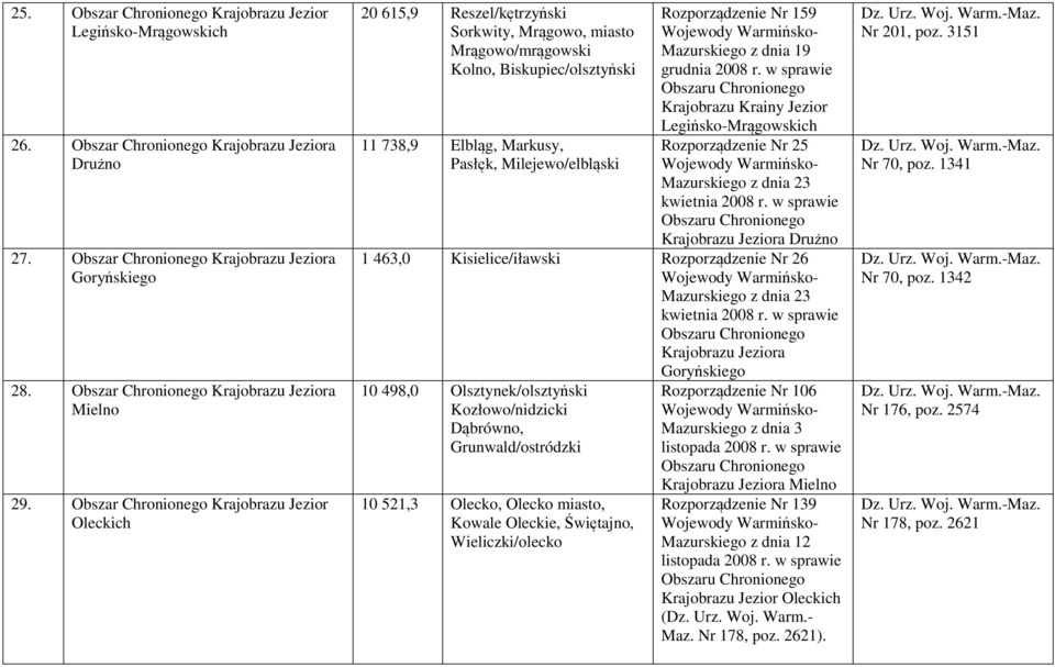 Krainy Jezior Legińsko-Mrągowskich Rozporządzenie Nr 25 Jeziora Drużno 1 463,0 Kisielice/iławski Rozporządzenie Nr 26 Jeziora Goryńskiego 10 498,0 Olsztynek/olsztyński Kozłowo/nidzicki Dąbrówno,