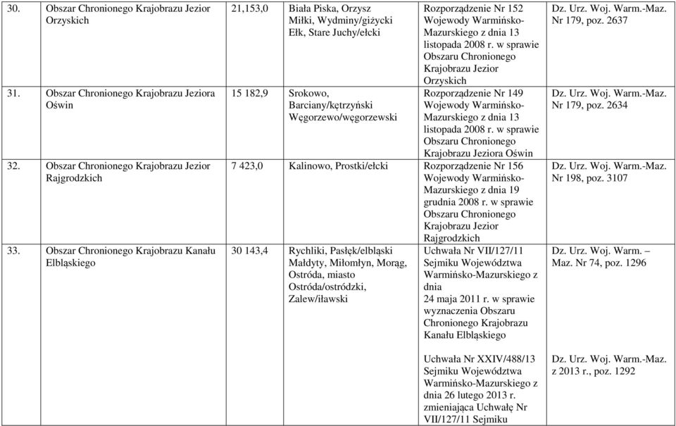 dnia 13 Jezior Orzyskich Rozporządzenie Nr 149 Mazurskiego z dnia 13 Jeziora Oświn 7 423,0 Kalinowo, Prostki/ełcki Rozporządzenie Nr 156 Jezior Rajgrodzkich 30 143,4 Rychliki, Pasłęk/elbląski