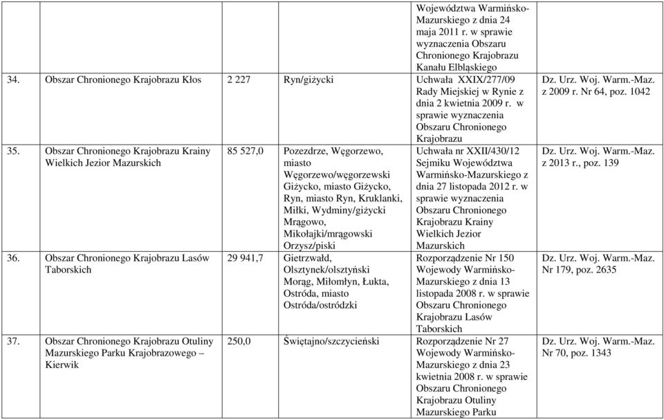 Obszar Otuliny Mazurskiego Parku Krajobrazowego Kierwik 85 527,0 Pozezdrze, Węgorzewo, miasto Węgorzewo/węgorzewski Giżycko, miasto Giżycko, Ryn, miasto Ryn, Kruklanki, Miłki, Wydminy/giżycki