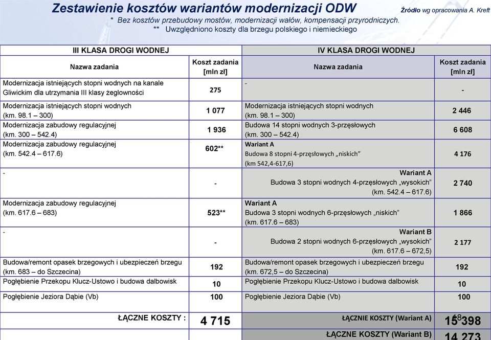 6) - 1 077 1 936 602** Modernizacja zabudowy regulacyjnej (km. 617.6 683) 523** - Zestawienie kosztów wariantów modernizacji ODW Budowa/remont opasek brzegowych i ubezpieczeń brzegu (km.