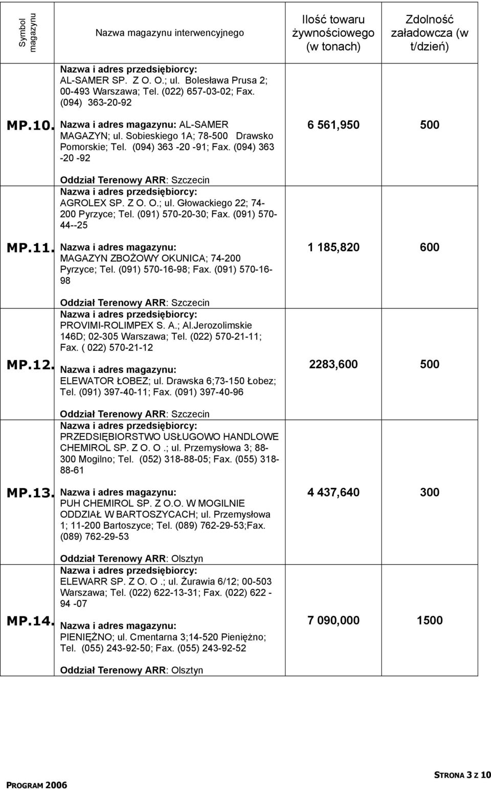 MAGAZYN ZBOŻOWY OKUNICA; 74-200 Pyrzyce; Tel. (091) 570-16-98; Fax. (091) 570-16- 98 PROVIMI-ROLIMPEX S. A.; Al.Jerozolimskie 146D; 02-305 Warszawa; Tel. (022) 570-21-11; Fax.