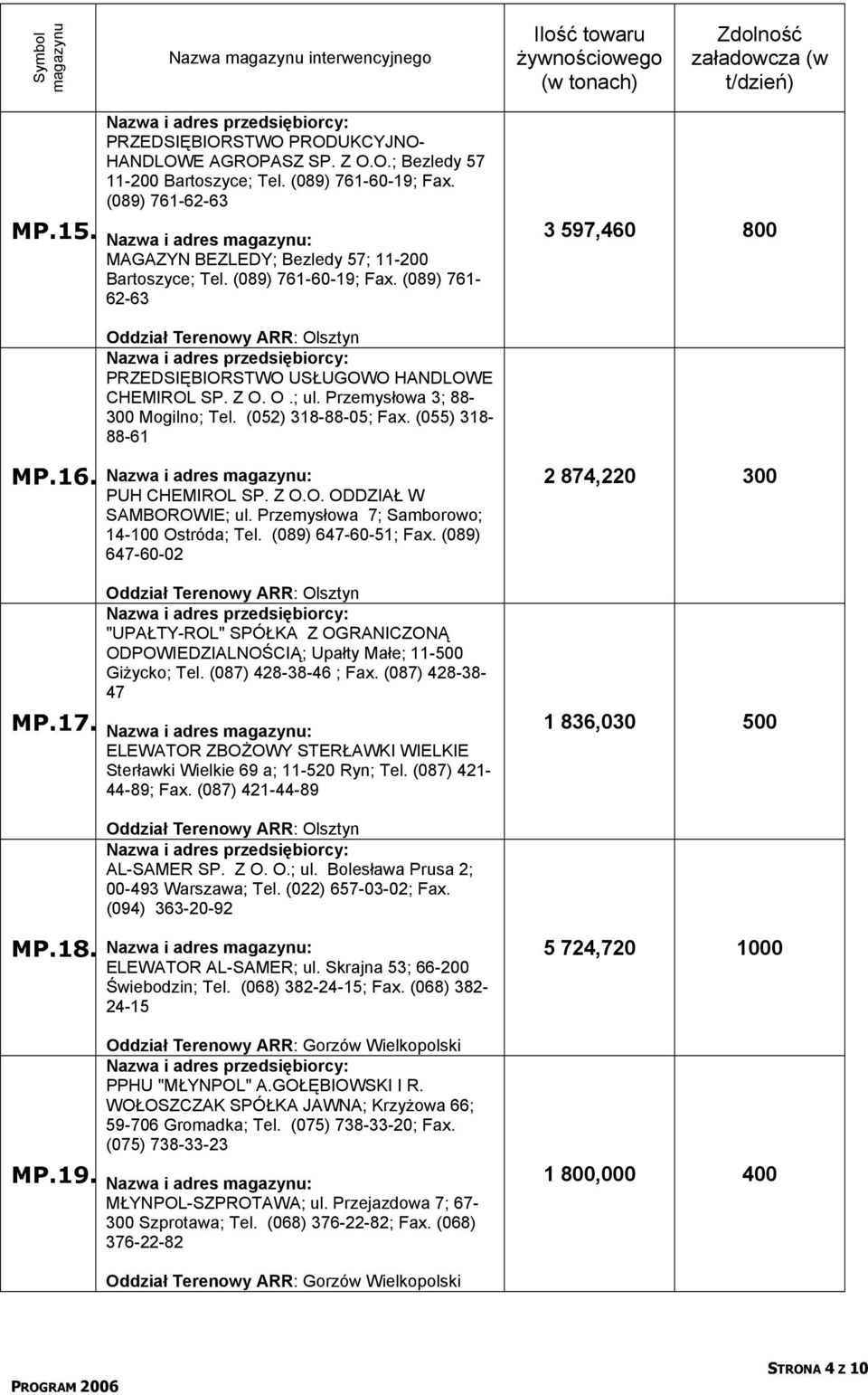 (055) 318-88-61 MP.16. MP.17. PUH CHEMIROL SP. Z O.O. ODDZIAŁ W SAMBOROWIE; ul. Przemysłowa 7; Samborowo; 14-100 Ostróda; Tel. (089) 647-60-51; Fax.