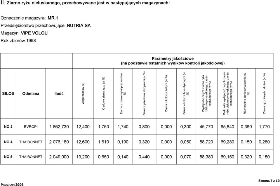Ziarna z czerwonymi prążkami (w %) Ziarna z plamkami i kropkami (w %) Ziarna o kolorze żółtym (w %) Ziarna o kolorze bursztynowym (w %) Wydajność całych ziaren ryżu bielonego uzyskanego z ryżu
