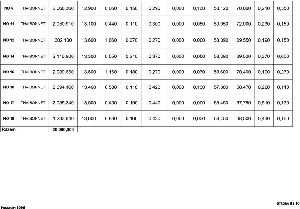 THAIBONNET 2 089,650 13,600 1,160 0,180 0,270 0,000 0,070 58,600 70,490 0,190 0,270 NO 16 THAIBONNET 2 094,160 13,400 0,580 0,110 0,420 0,000 0,130 57,880 68,470 0,220 0,110 NO 17