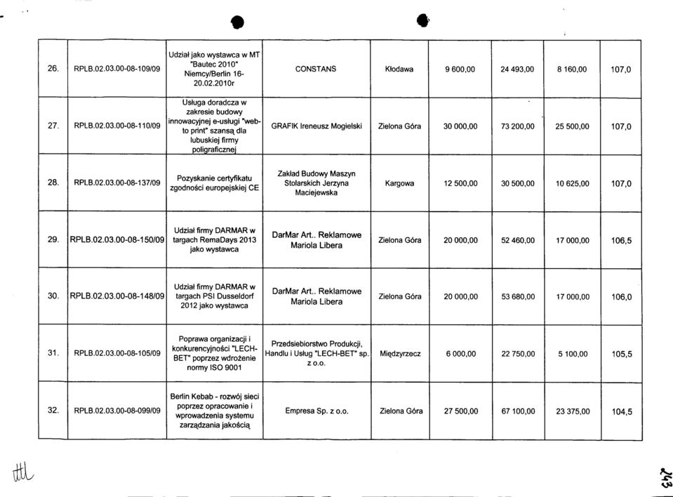 00-08-1 10/09 Usluga doradcza w zakresie budowy innowacyjnej e-uslugi "webto print" szansa^dla lubuskiej firmy poligraficznej GRAFIK Ireneusz Mogielski 30 000,00 73 200,00 25 500,00 107,0 28. RPLB.02.