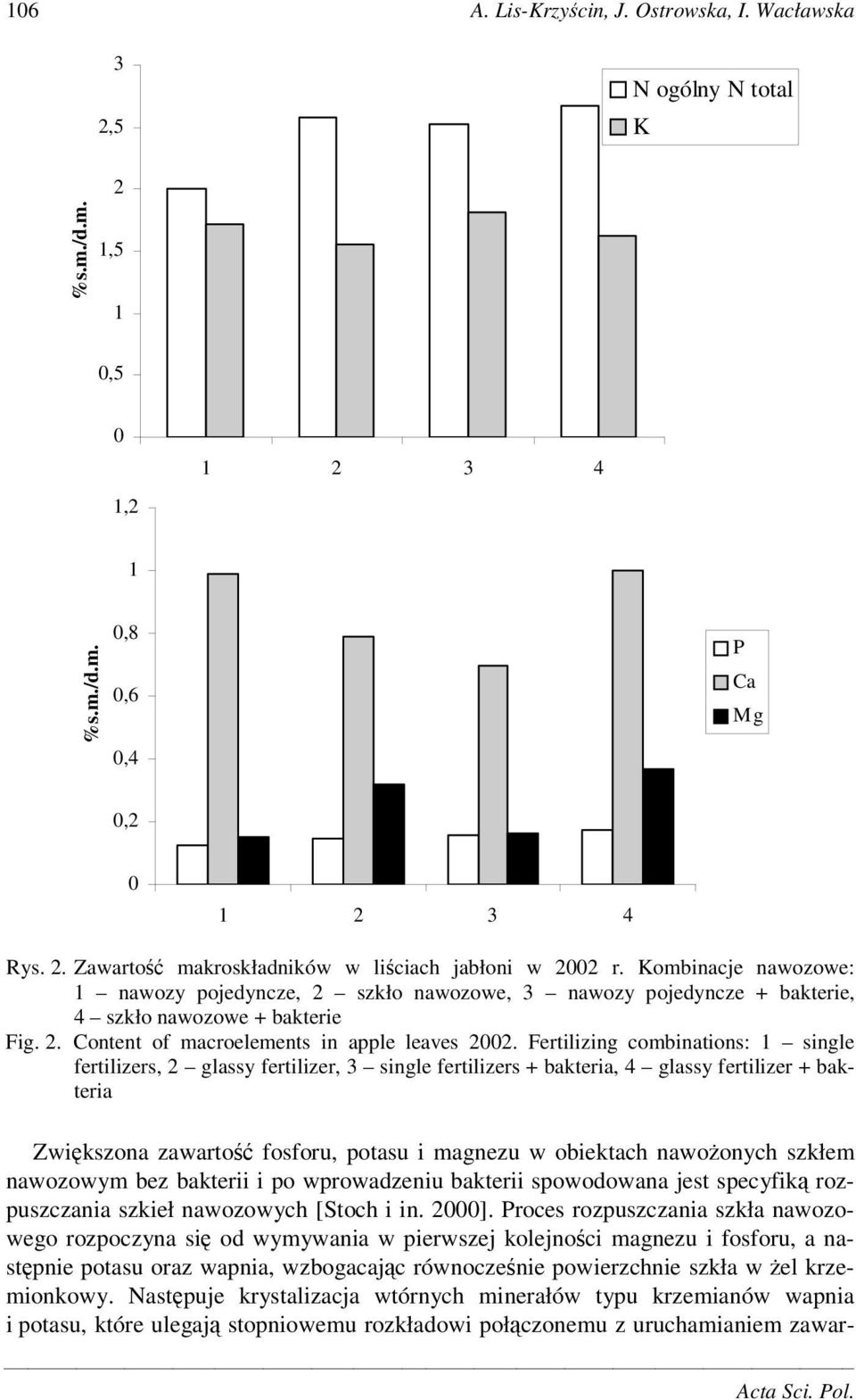 Fertilizing combinations: 1 single fertilizers, 2 glassy fertilizer, 3 single fertilizers + bakteria, 4 glassy fertilizer + bakteria Zwikszona zawarto fosforu, potasu i magnezu w obiektach nawoonych