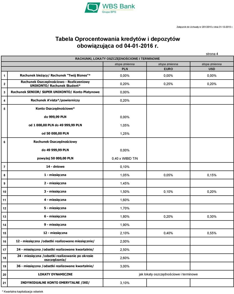 SENIOR/ SUPER UNIKONTO/ Konto Platynowe Rachunek A vista*/powierniczy 0,0% Konto Oszczędnościowe* do 999,99 od 000,00 do 9 999,99 od 0 000,00,0%,% Rachunek Oszczędnościowy do 9 999,99 powyżej 0