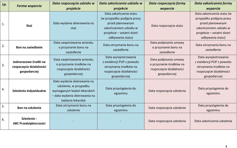 zakończenia stażu (w przypadku podjęcia pracy przed planowanym zakończeniem udziału w projekcie ostatni dzień odbywania stażu) 2.