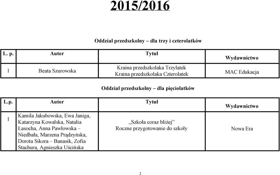 Autor Tytuł 1 Beata Szurowska Kraina przedszkolaka Trzylatek Kraina przedszkolaka Czterolatek MAC Edukacja