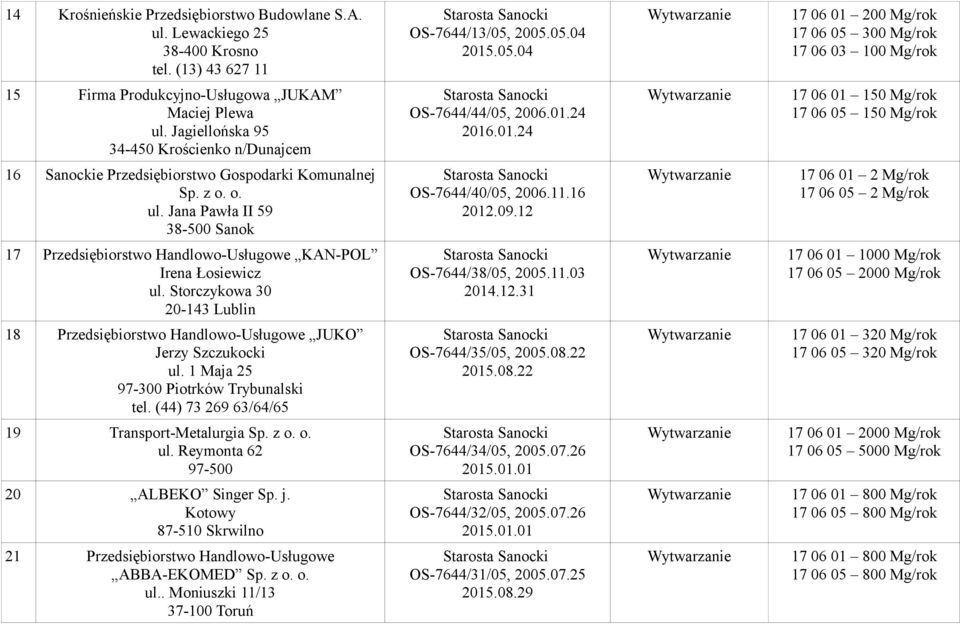 01.24 2016.01.24 17 06 01 150 Mg/rok 16 Sanockie Przedsiębiorstwo Gospodarki Komunalnej Sp. z o. o. ul. Jana Pawła II 59 OS-7644/40/05, 2006.11.16 2012.09.
