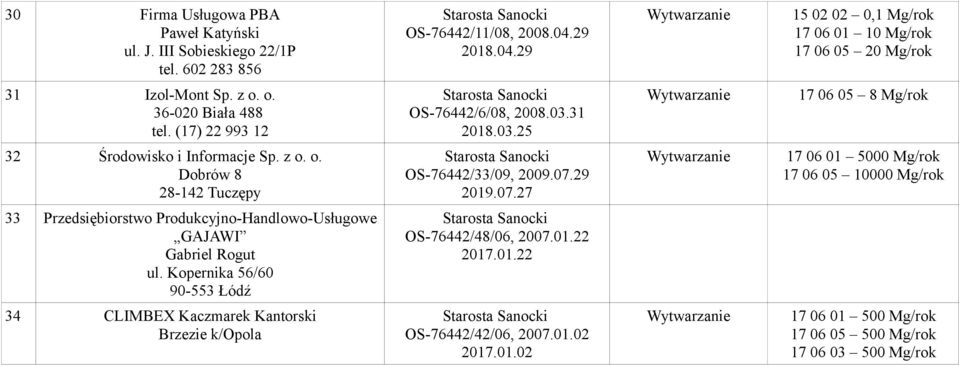 31 2018.03.25 17 06 05 8 Mg/rok 32 Środowisko i Informacje Sp. z o. o. Dobrów 8 28-142 Tuczępy OS-76442/33/09, 2009.07.