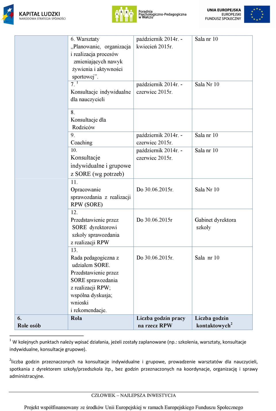 Przedstawienie przez SORE dyrektorowi szkoły sprawozdania z realizacji RPW 13. Rada pedagogiczna z udziałem SORE.