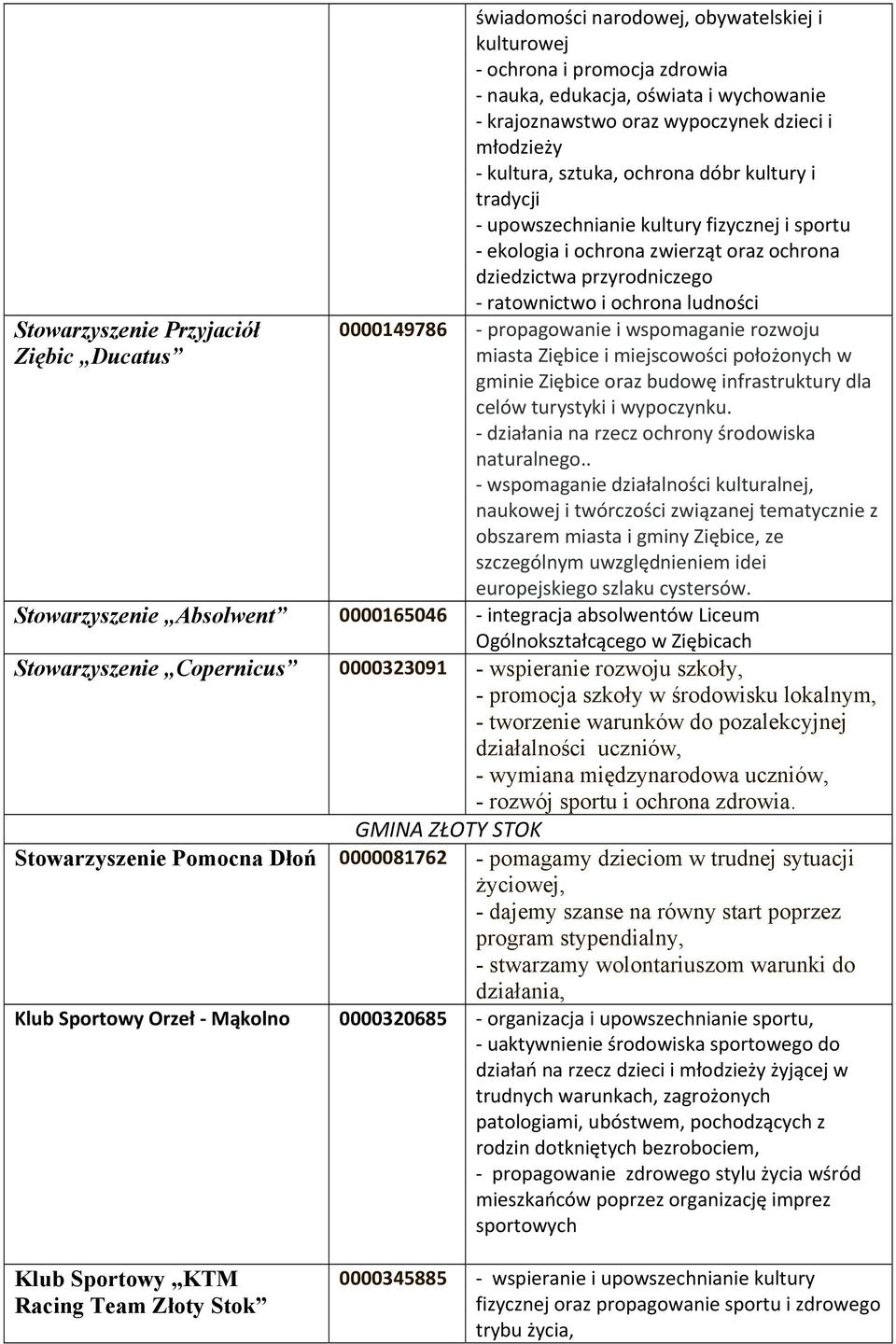 ludności 0000149786 propagowanie i wspomaganie rozwoju miasta Ziębice i miejscowości położonych w gminie Ziębice oraz budowę infrastruktury dla celów turystyki i wypoczynku.