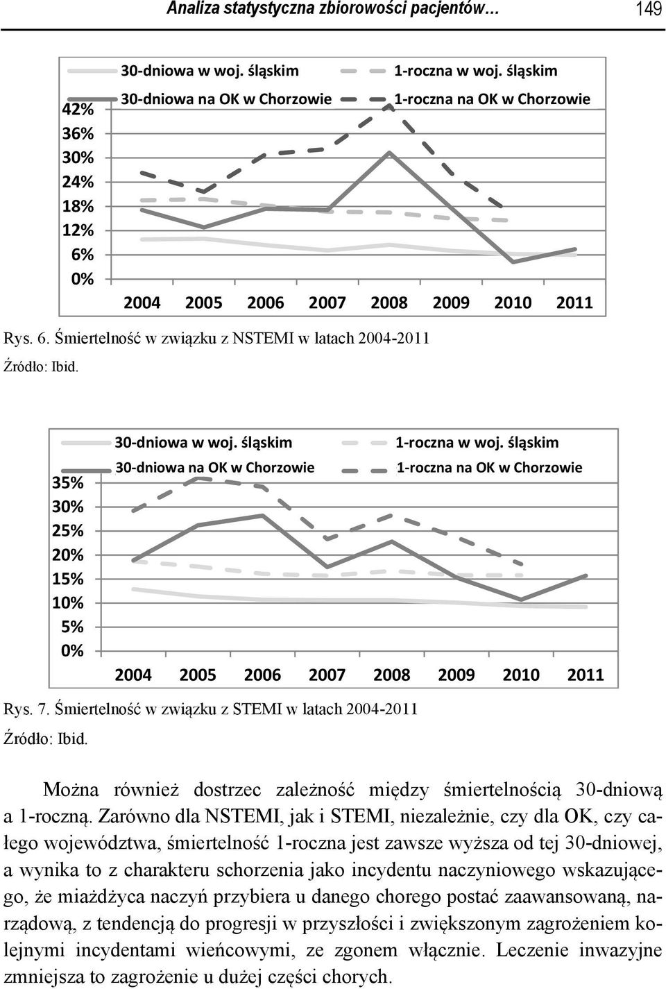Śmiertelność w związku z NSTEMI w latach 2004-2011 35% 30% 25% 20% 15% 10% 5% 0% 30-dniowa w woj. śląskim 30-dniowa na w OK w Chorzowie 1-roczna w woj.