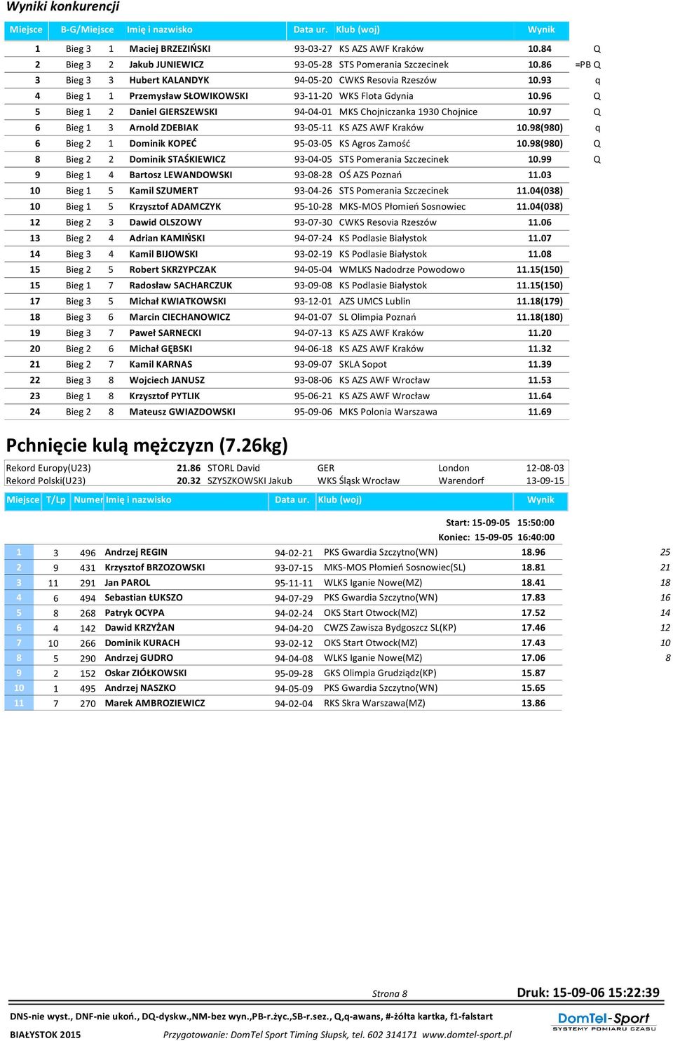 96 Q 5 Bieg 1 2 Daniel GIERSZEWSKI 94-04-01 MKS Chojniczanka 1930 Chojnice.97 Q 6 Bieg 1 3 Arnold ZDEBIAK 93-05-11 KS AZS AWF Kraków.9(90) q 6 Bieg 2 1 Dominik KOPEĆ 95-03-05 KS Agros Zamość.