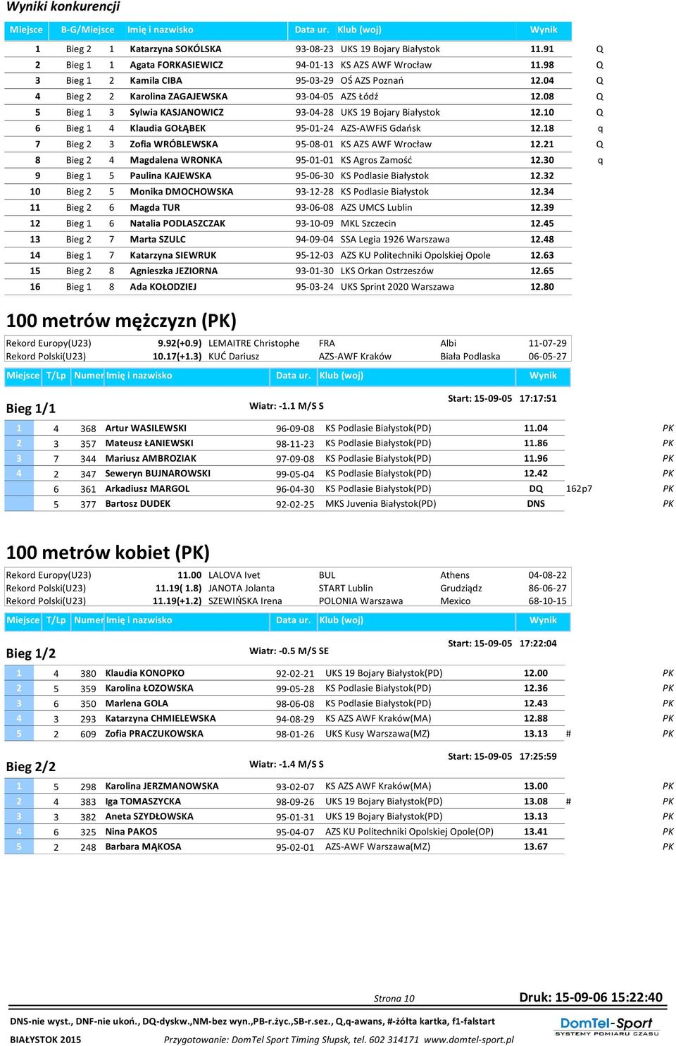 0 Q 5 Bieg 1 3 Sylwia KASJANOWICZ 93-04-2 UKS 19 Bojary Białystok. Q 6 Bieg 1 4 Klaudia GOŁĄBEK 95-01-24 AZS-AWFiS Gdańsk. q 7 Bieg 2 3 Zofia WRÓBLEWSKA 95-0-01 KS AZS AWF Wrocław.