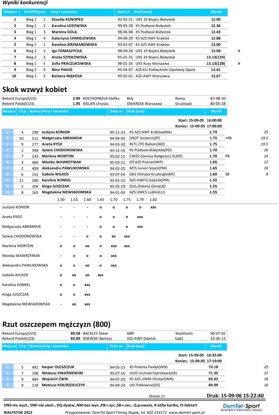 5 Bieg 2 1 Karolina JERZMANOWSKA 93-02-07 KS AZS AWF Kraków 13.00 6 Bieg 2 2 Iga TOMASZYCKA 9-09-26 UKS 19 Bojary Białystok 13.0 # 7 Bieg 2 3 Aneta SZYDŁOWSKA 95-01-31 UKS 19 Bojary Białystok 13.