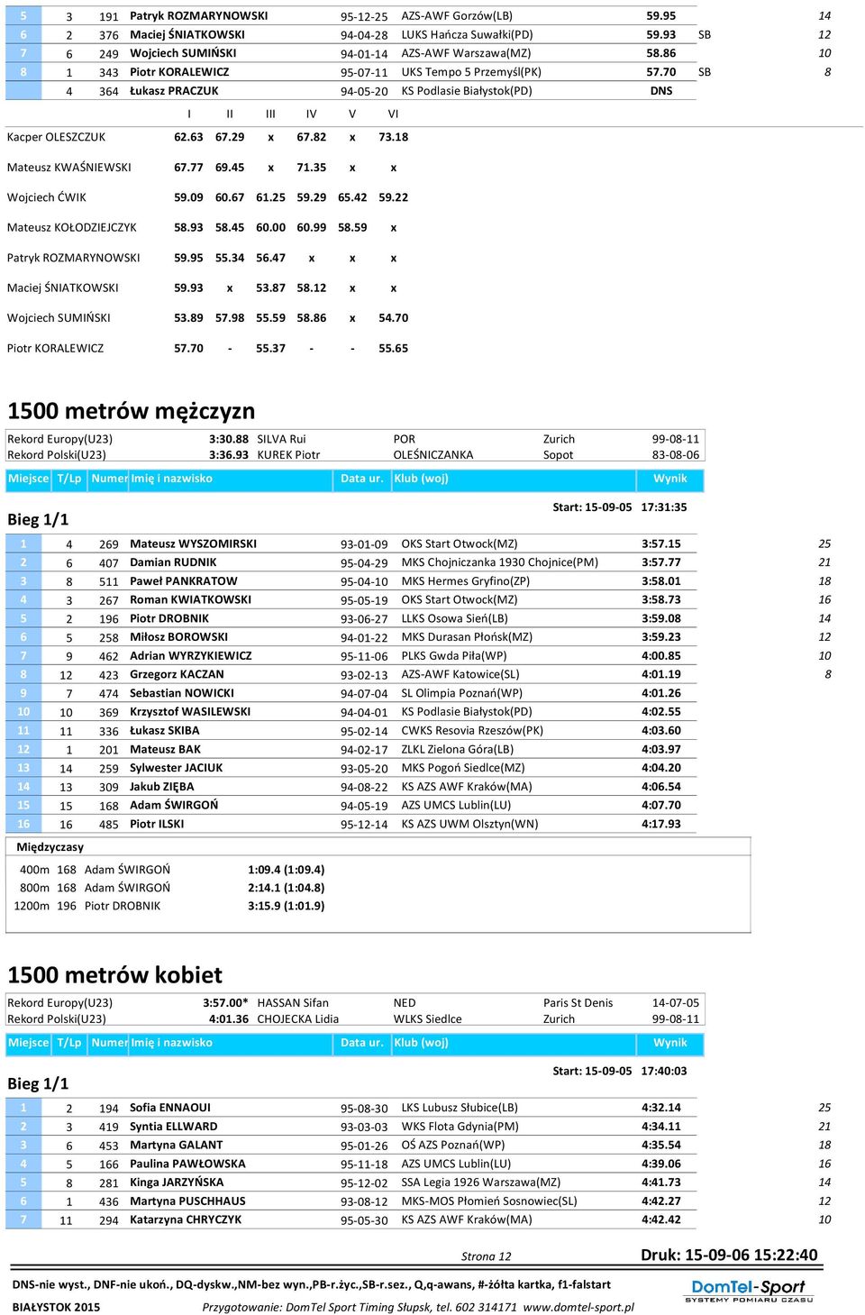 Mateusz KWAŚNIEWSKI Wojciech ĆWIK Mateusz KOŁODZIEJCZYK Patryk ROZMARYNOWSKI Maciej ŚNIATKOWSKI Wojciech SUMIŃSKI Piotr KORALEWICZ 67.77 69.45 x 71.35 x x 59.09 60.67 61. 59.29 65.42 59.22 5.93 5.