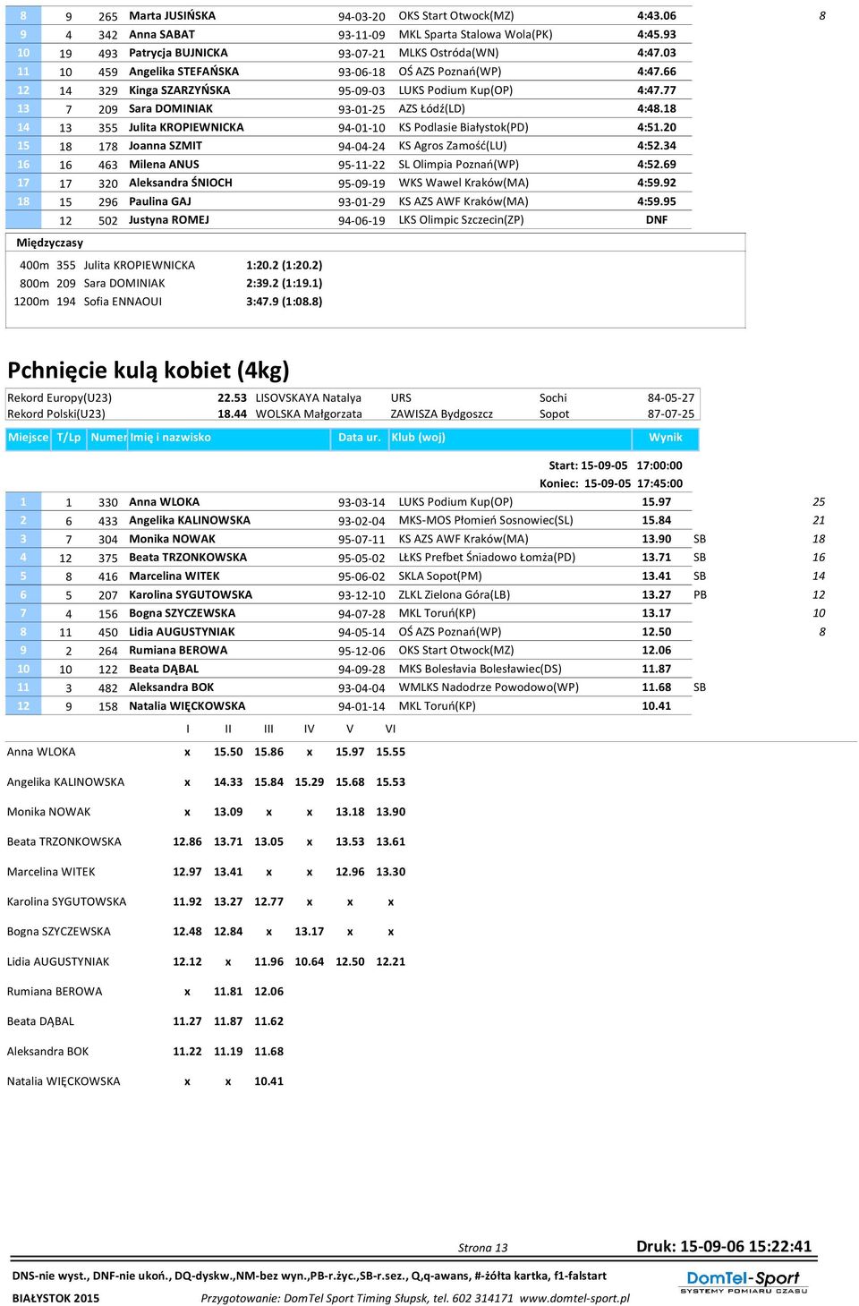 13 355 Julita KROPIEWNICKA 94-01- KS Podlasie Białystok(PD) 4:51.20 15 17 Joanna SZMIT 94-04-24 KS Agros Zamość(LU) 4:52.34 463 Milena ANUS 95-11-22 SL Olimpia Poznań(WP) 4:52.