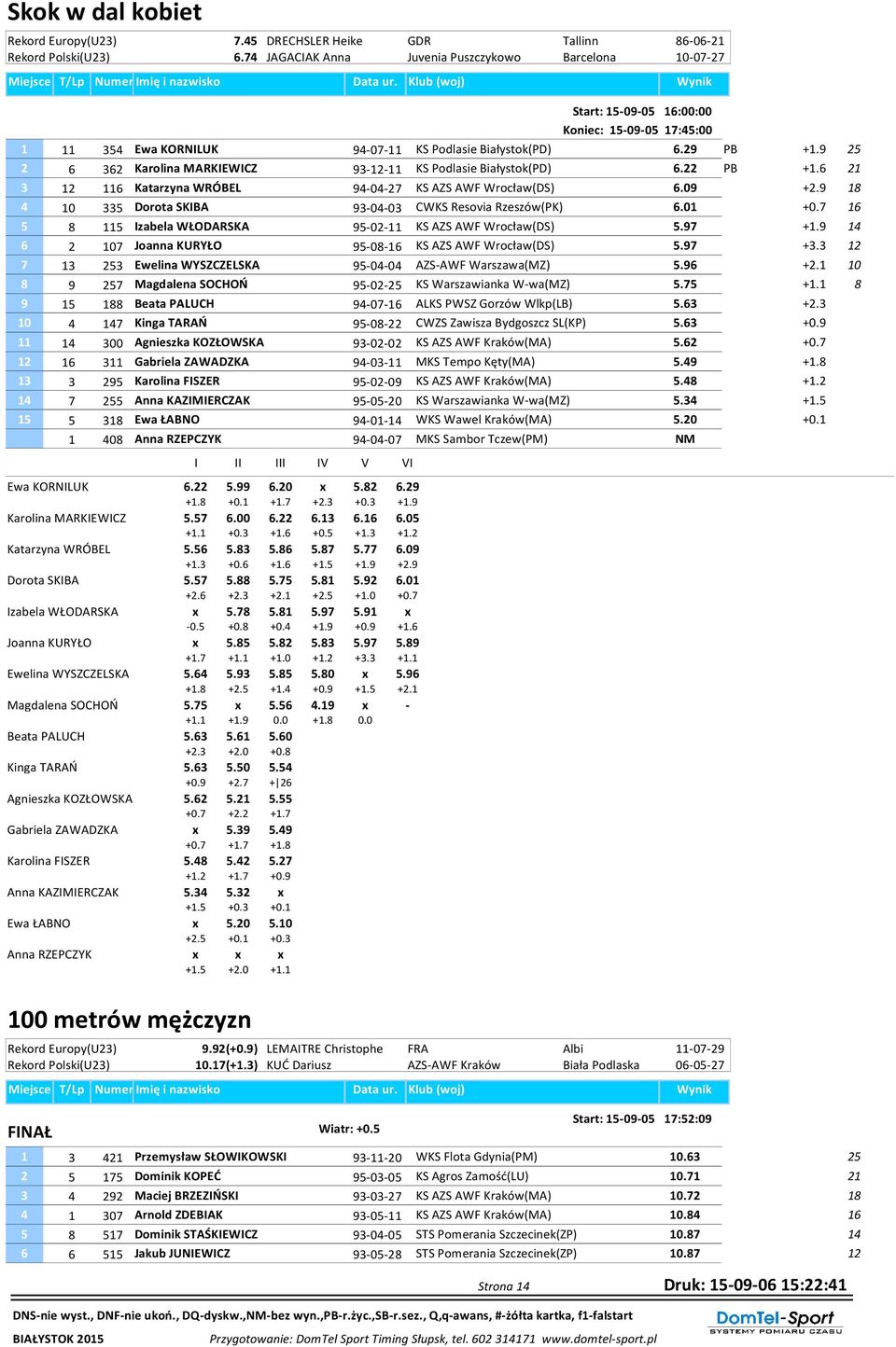 9 2 6 362 Karolina MARKIEWICZ 93--11 KS Podlasie Białystok(PD) 6.22 PB +1.6 3 1 Katarzyna WRÓBEL 94-04-27 KS AZS AWF Wrocław(DS) 6.09 +2.9 4 335 Dorota SKIBA 93-04-03 CWKS Resovia Rzeszów(PK) 6.01 +0.