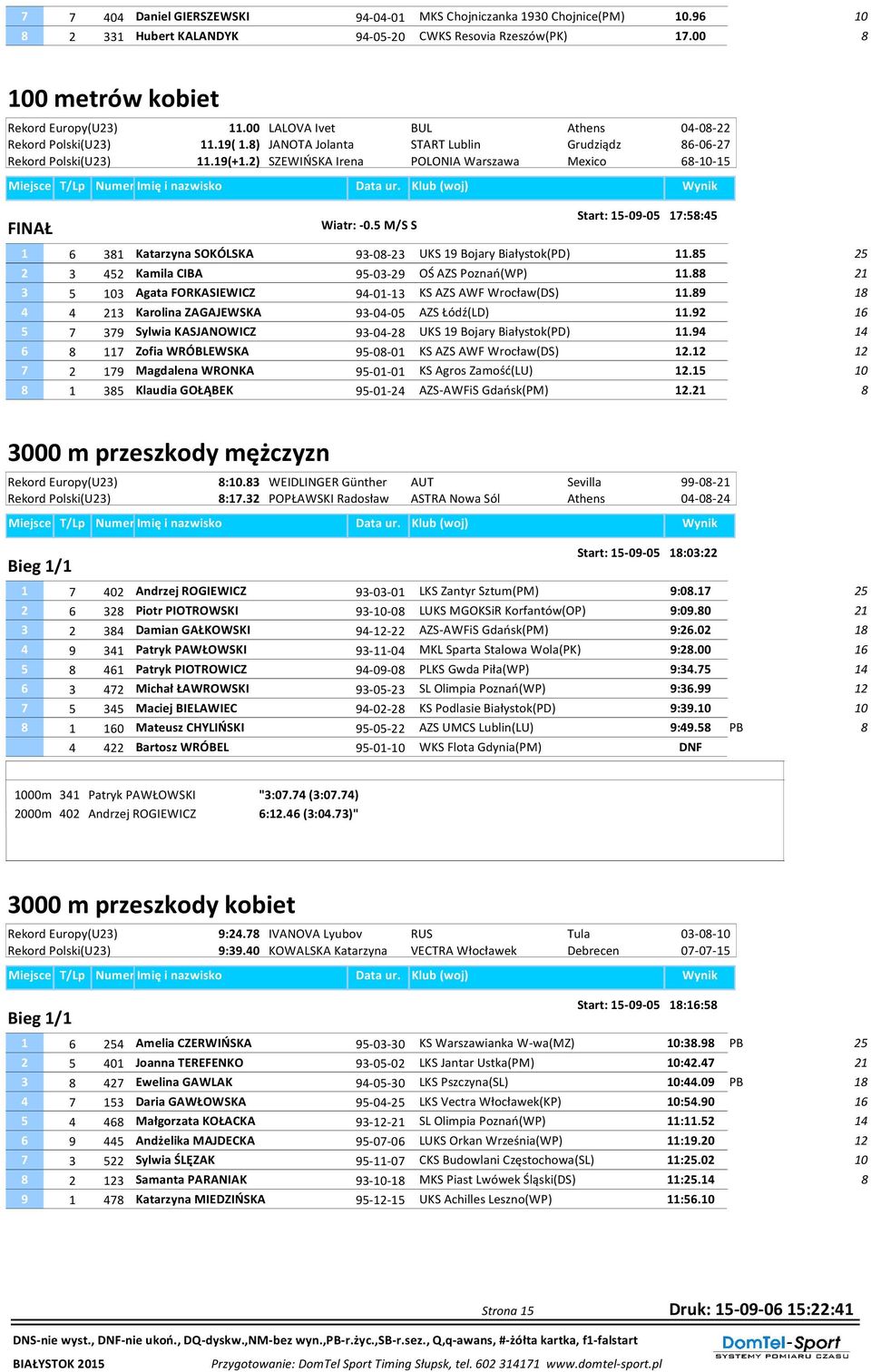 2) SZEWIŃSKA Irena POLONIA Warszawa Mexico 6--15 FINAŁ Wiatr: -0.5 M/S S Start: 15-09-05 17:5:45 1 6 31 Katarzyna SOKÓLSKA 93-0-23 UKS 19 Bojary Białystok(PD) 11.
