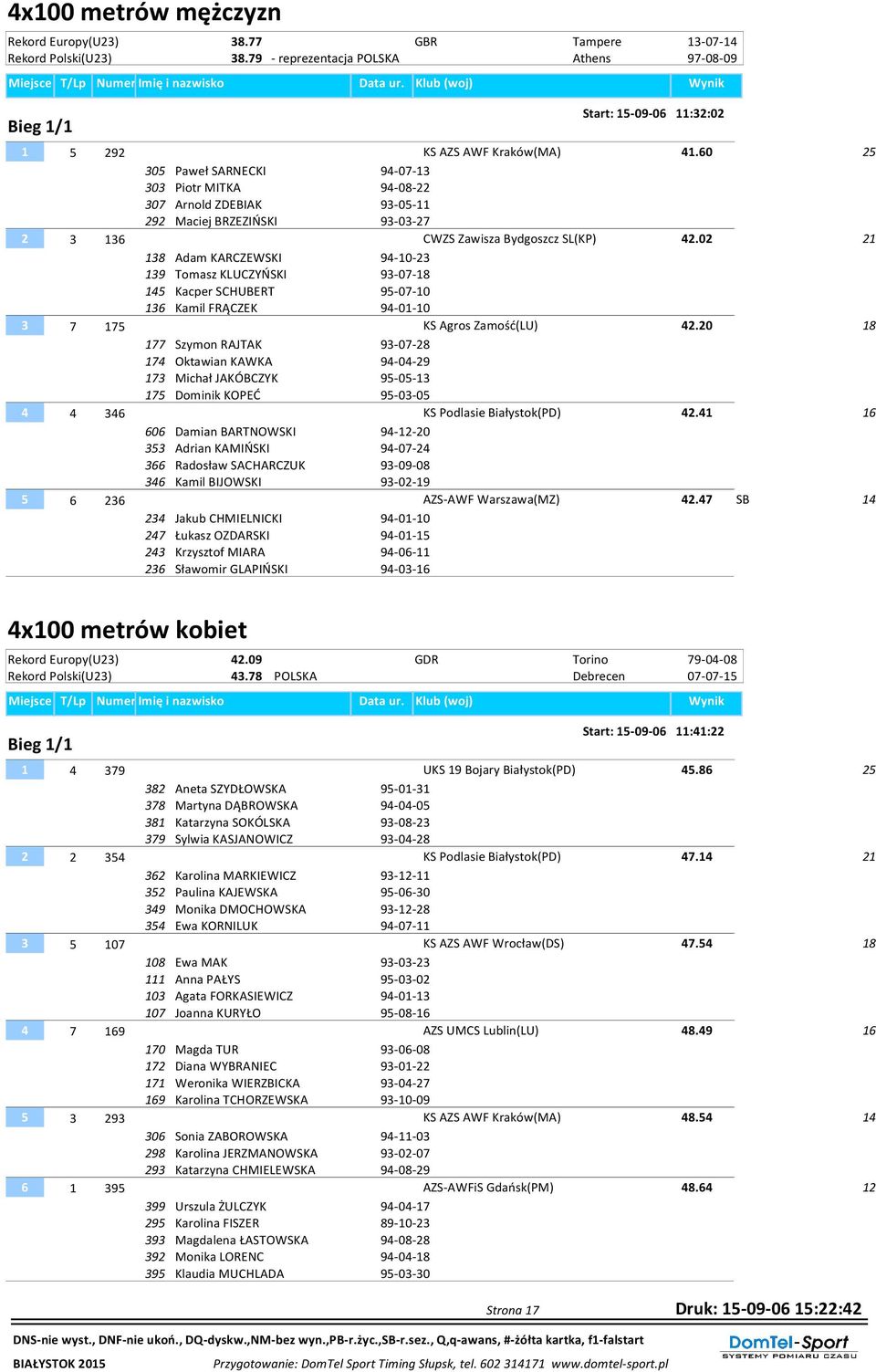 02 13 Adam KARCZEWSKI 94--23 139 Tomasz KLUCZYŃSKI 93-07- 5 Kacper SCHUBERT 95-07- 136 Kamil FRĄCZEK 94-01- 3 7 175 KS Agros Zamość(LU) 42.