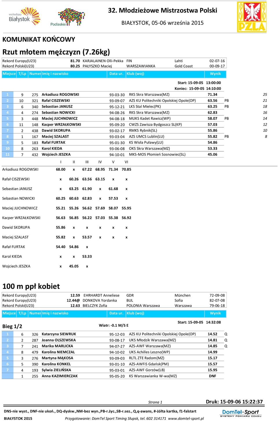 34 2 3 Rafał CISZEWSKI 93-09-07 AZS KU Politechniki Opolskiej Opole(OP) 63.56 PB 3 6 340 Sebastian JANUSZ 95-- LKS Stal Mielec(PK) 63. PB 4 4 274 Sebastian NOWICKI 94-0-26 RKS Skra Warszawa(MZ) 62.