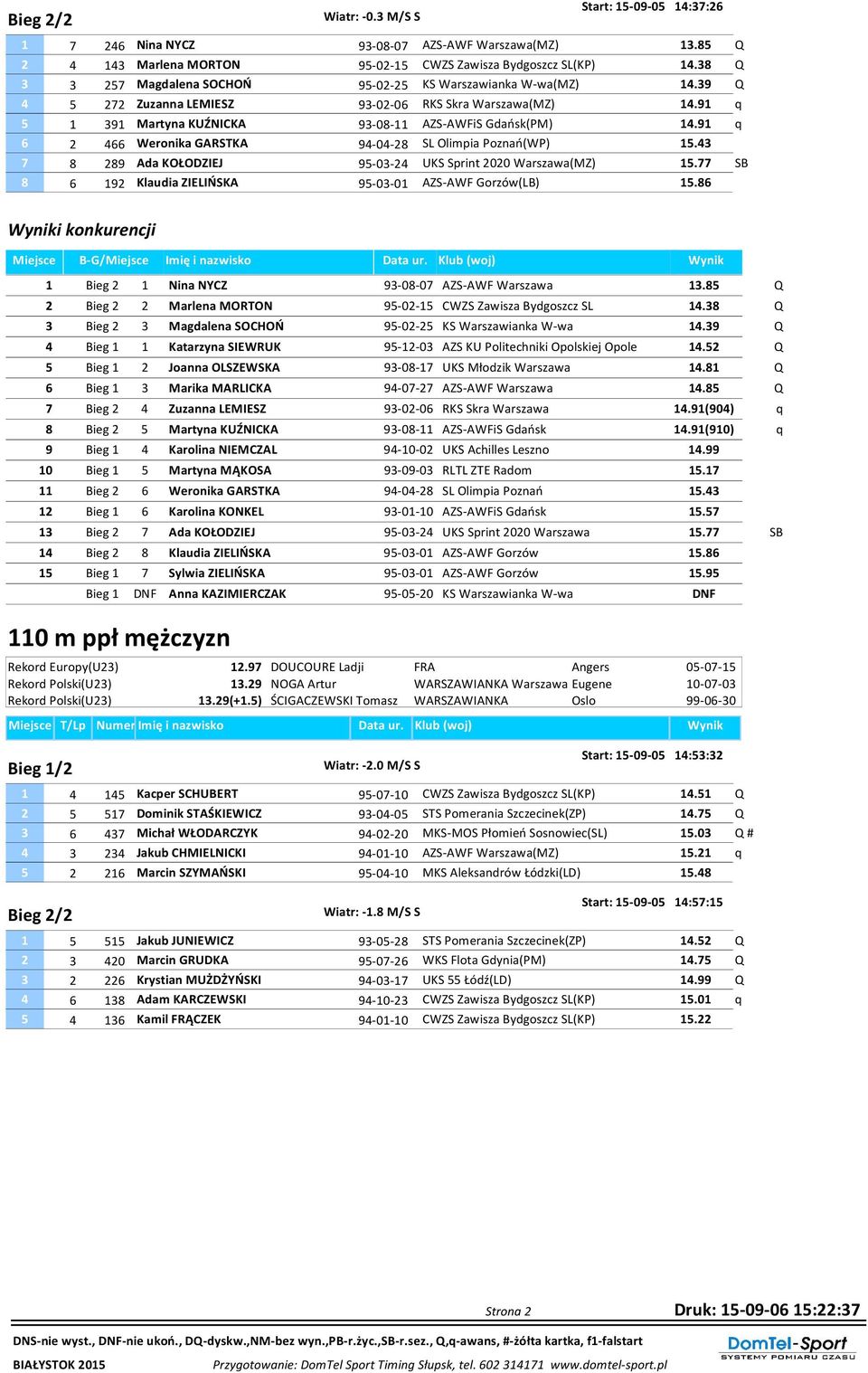 91 q 6 2 466 Weronika GARSTKA 94-04-2 SL Olimpia Poznań(WP) 15.43 7 29 Ada KOŁODZIEJ 95-03-24 UKS Sprint 2020 Warszawa(MZ) 15.77 SB 6 192 Klaudia ZIELIŃSKA 95-03-01 AZS-AWF Gorzów(LB) 15.