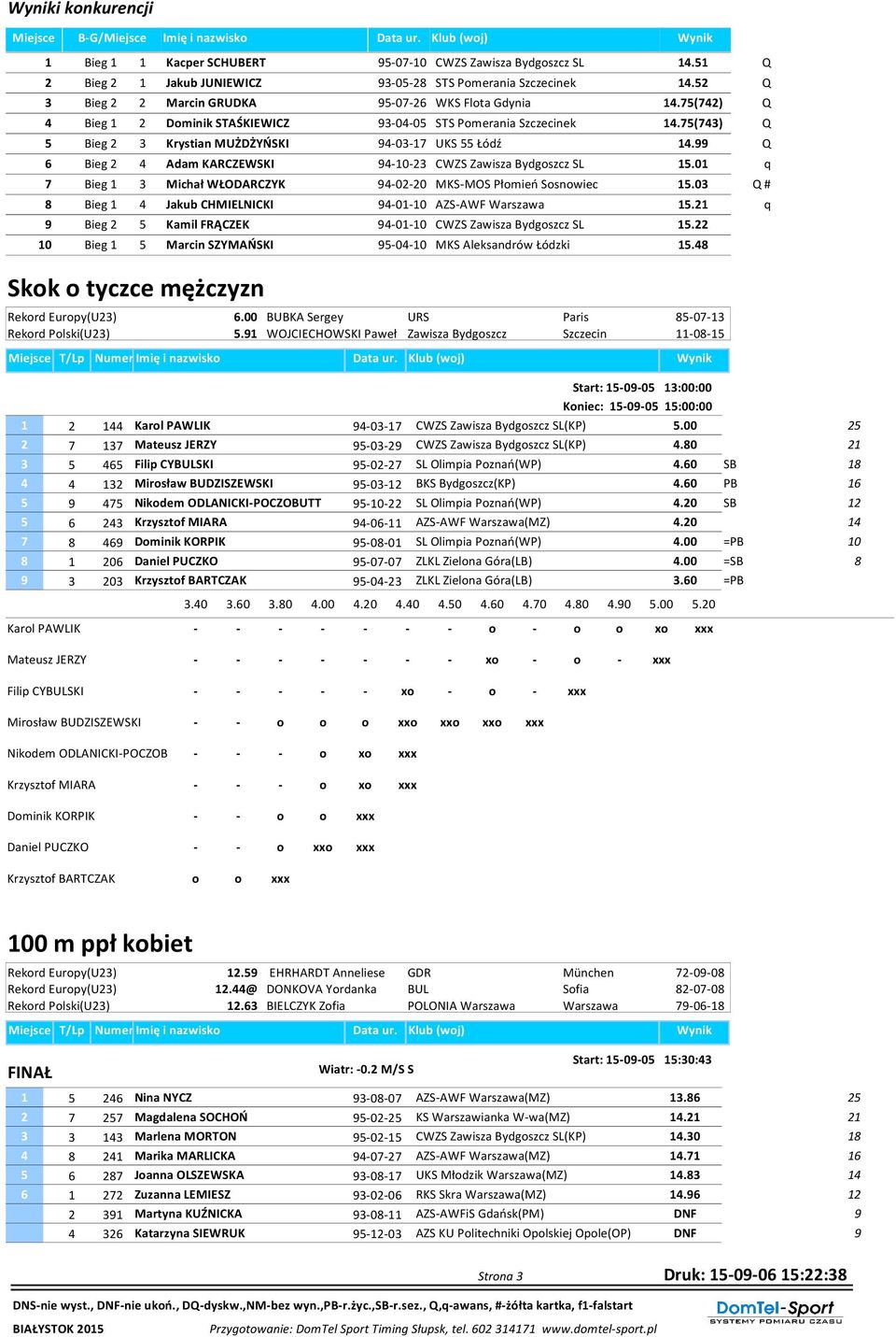 75(743) Q 5 Bieg 2 3 Krystian MUŻDŻYŃSKI 94-03-17 UKS 55 Łódź.99 Q 6 Bieg 2 4 Adam KARCZEWSKI 94--23 CWZS Zawisza Bydgoszcz SL 15.