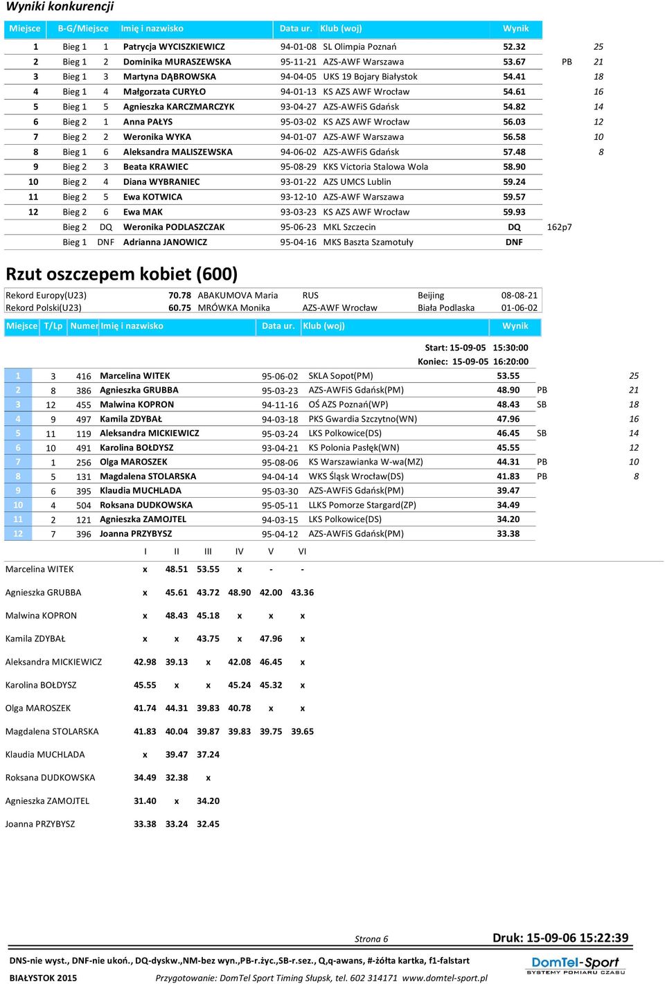 61 5 Bieg 1 5 Agnieszka KARCZMARCZYK 93-04-27 AZS-AWFiS Gdańsk 54.2 6 Bieg 2 1 Anna PAŁYS 95-03-02 KS AZS AWF Wrocław 56.03 7 Bieg 2 2 Weronika WYKA 94-01-07 AZS-AWF Warszawa 56.