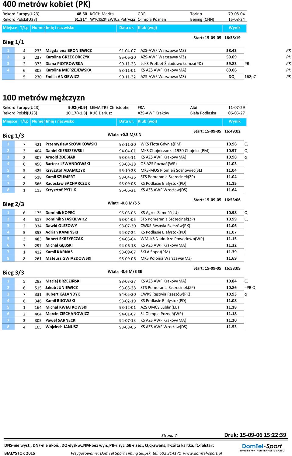 43 PK 2 3 237 Karolina GRZEGORCZYK 95-06-20 AZS-AWF Warszawa(MZ) 59.09 PK 3 2 373 Diana PIOTROWSKA 99-11-23 LŁKS Prefbet Śniadowo Łomża(PD) 59.