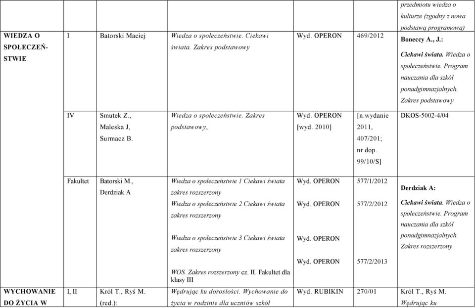 407/201; nr dop. 99/10/S] Fakultet Batorski M., Derdziak A Wiedza o społeczeństwie 1 Ciekawi świata zakres rozszerzony Wiedza o społeczeństwie 2 Ciekawi świata zakres rozszerzony Wyd. OPERON Wyd.