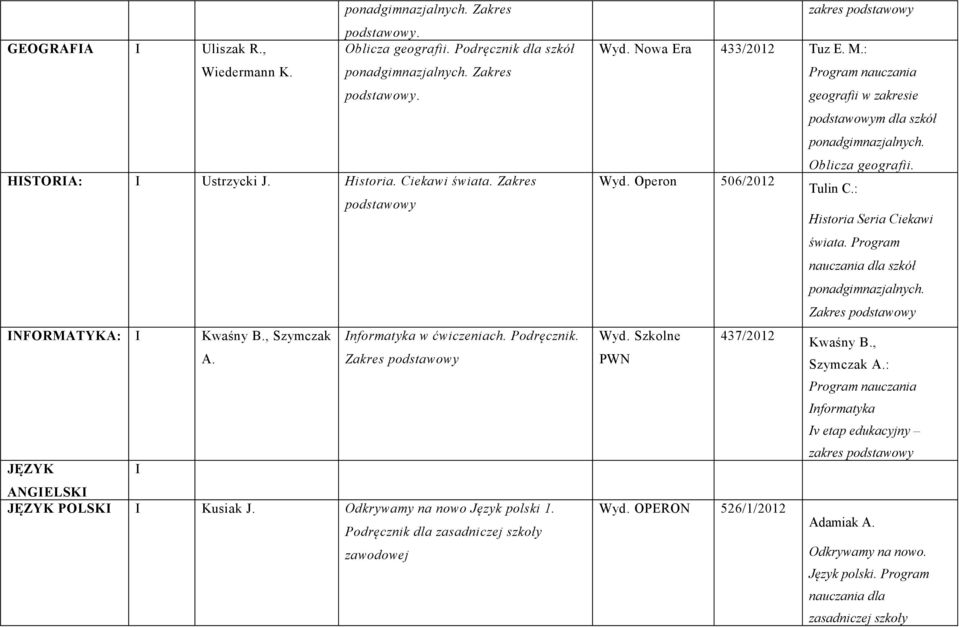 Podręcznik dla zasadniczej szkoły zawodowej zakres podstawowy Wyd. Nowa Era 433/2012 Tuz E. M.: geografii w zakresie podstawowym Oblicza geografii. Wyd. Operon 506/2012 Tulin C.