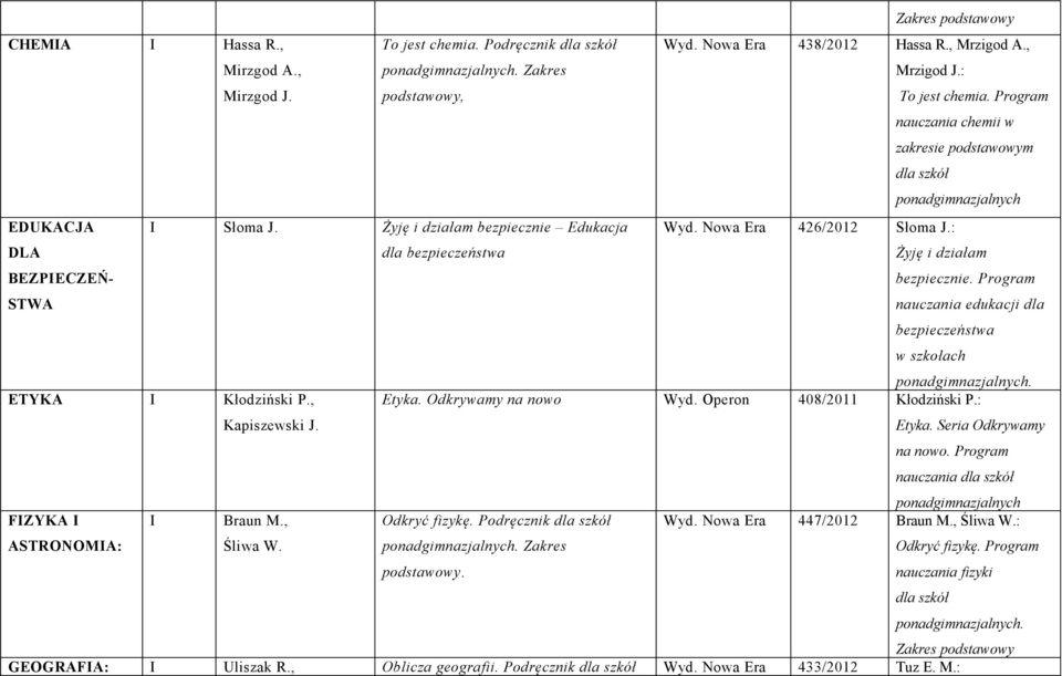 Program nauczania chemii w zakresie podstawowym Wyd. Nowa Era 426/2012 Słoma J.: Żyję i działam bezpiecznie. Program nauczania edukacji dla bezpieczeństwa w szkołach Etyka. Odkrywamy na nowo Wyd.