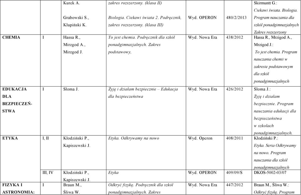 Program nauczania chemii w zakresie podstawowym EDUKACJA DLA BEZPIECZEŃ- STWA I Słoma J. Żyję i działam bezpiecznie Edukacja dla bezpieczeństwa Wyd. Nowa Era 426/2012 Słoma J.