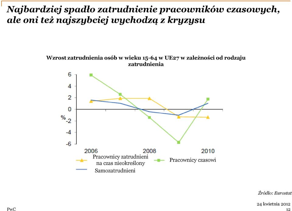 w UE27 w zależności od rodzaju zatrudnienia Pracownicy zatrudnieni na