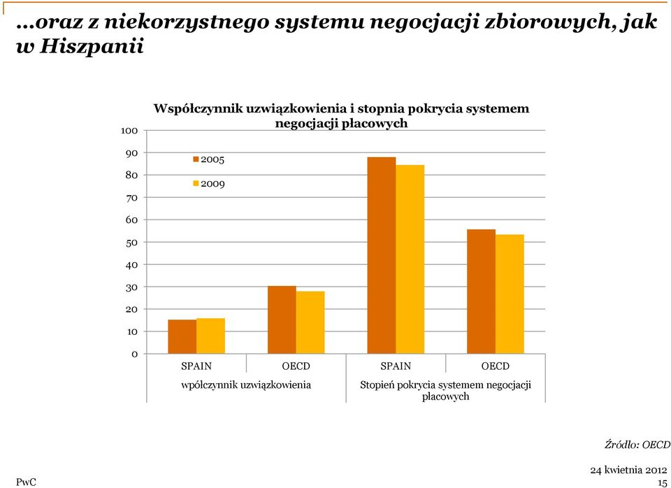 negocjacji płacowych 2005 2009 60 50 40 30 20 10 0 SPAIN OECD SPAIN OECD