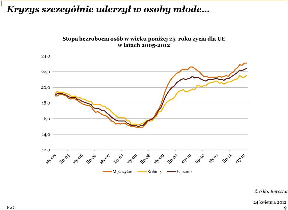 życia dla UE w latach 2005-2012 22,0 20,0 18,0