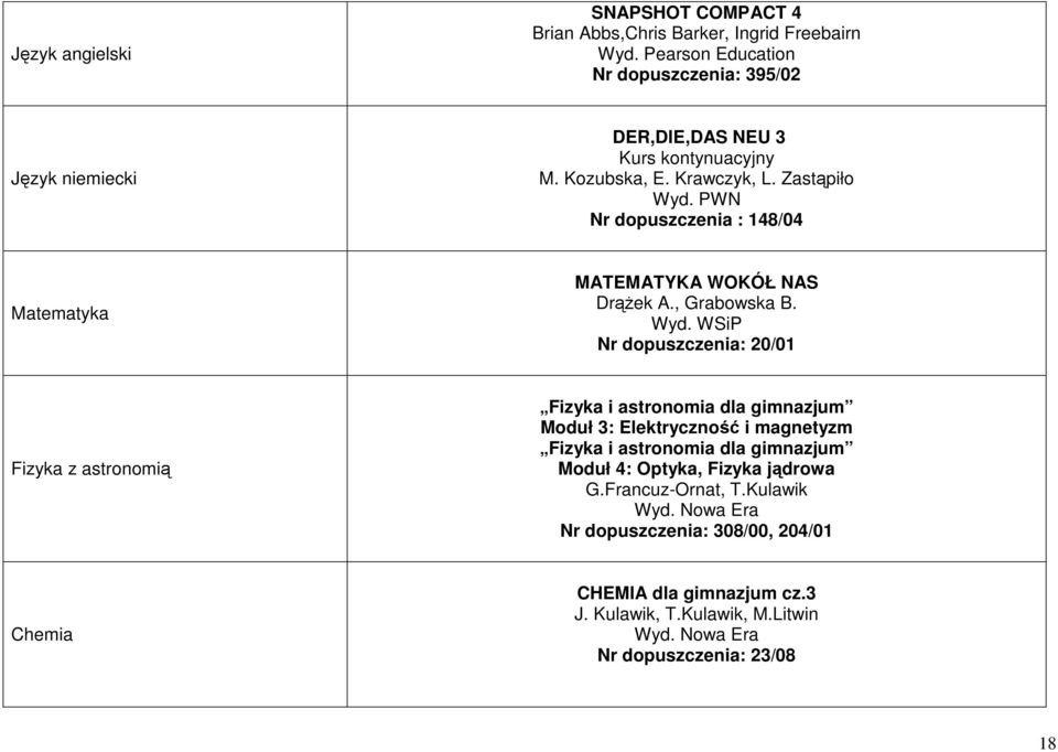 PWN Nr dopuszczenia : 148/04 Matematyka MATEMATYKA WOKÓŁ NAS DrąŜek A., Grabowska B. Wyd.