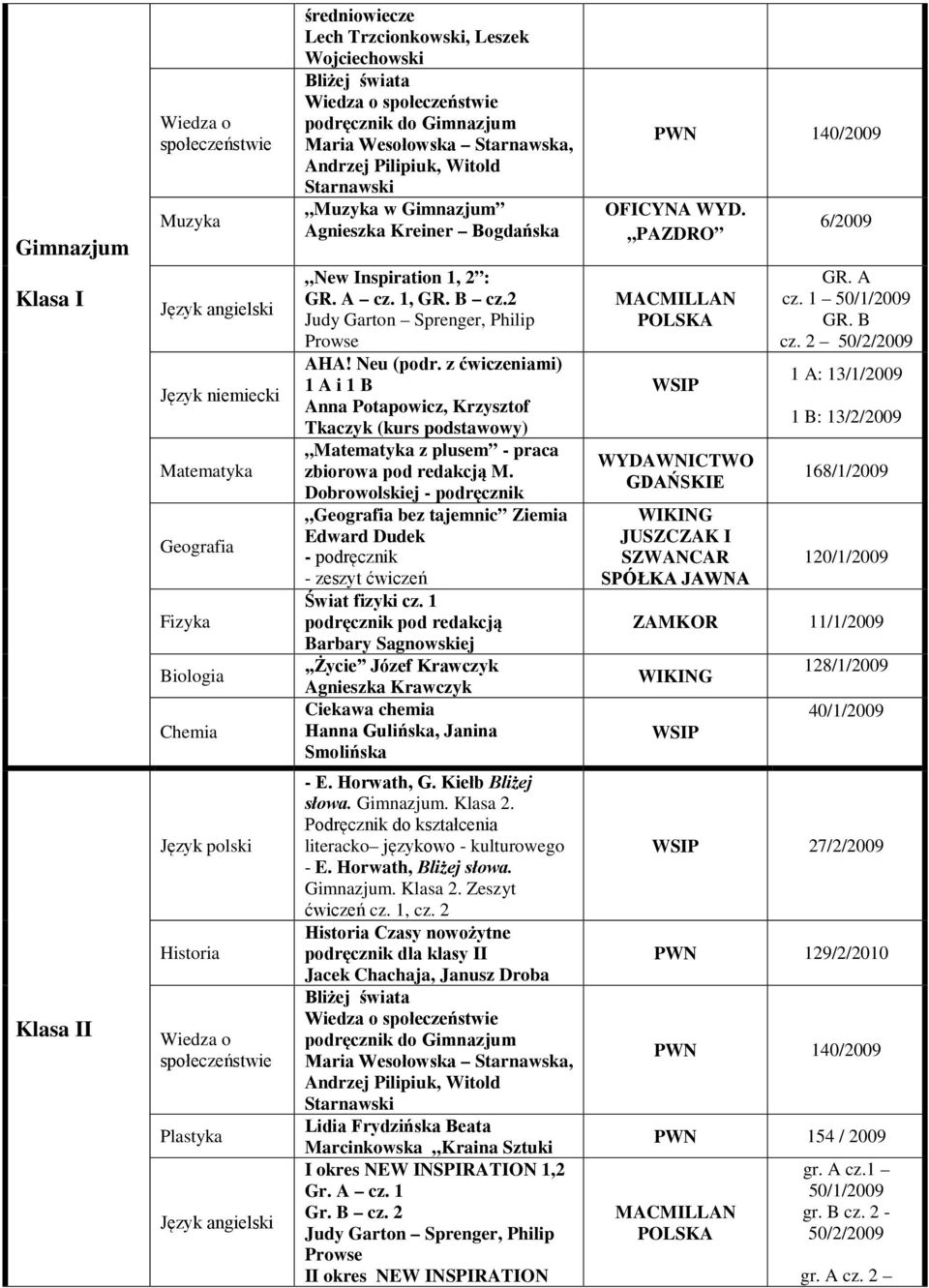 z ćwiczeniami) 1 A i 1 B Anna Potapowicz, Krzysztof Tkaczyk (kurs podstawowy) z plusem - praca zbiorowa pod redakcją M. Dobrowolskiej Geografia bez tajemnic Ziemia Edward Dudek Świat fizyki cz.