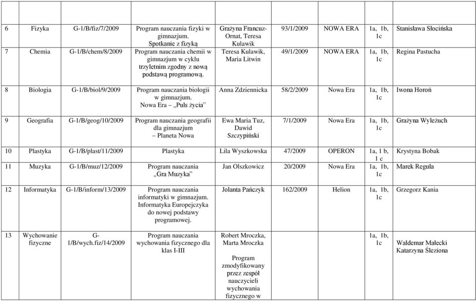 Nowa Era Puls życia Anna Zdziennicka 58/2/2009 Nowa Era Iwona Horoń 9 Geografia G-1/B/geog/10/2009 geografii dla gimnazjum Planeta Nowa Ewa Maria Tuz, Dawid Szczypiński 7/1/2009 Nowa Era Grażyna